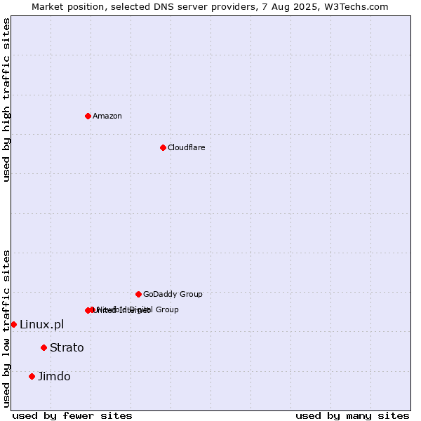 Market position of Strato vs. Jimdo vs. Linux.pl