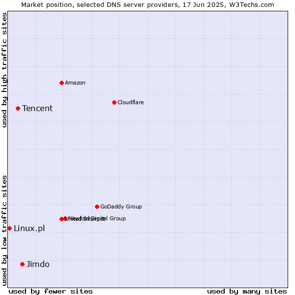 Market position of Jimdo vs. Tencent vs. Linux.pl