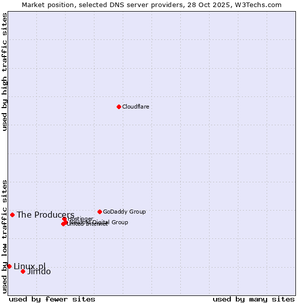 Market position of Jimdo vs. The Producers vs. Linux.pl