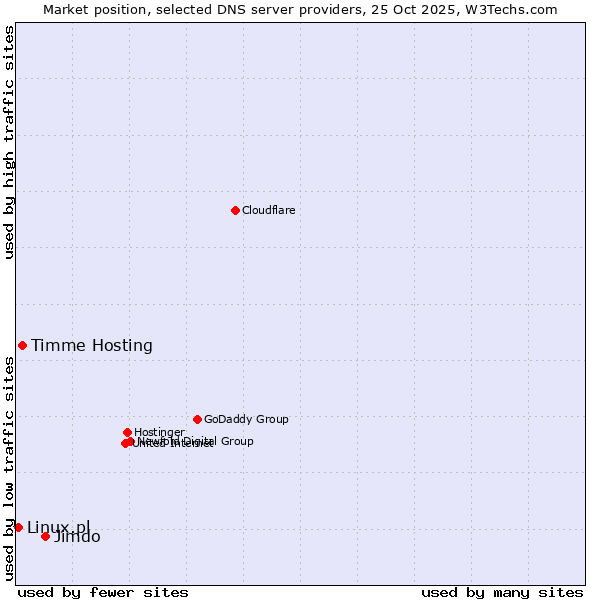 Market position of Jimdo vs. Timme Hosting vs. Linux.pl