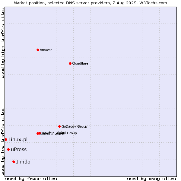 Market position of Jimdo vs. uPress vs. Linux.pl