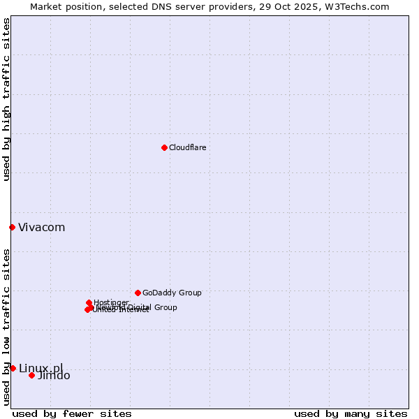 Market position of Jimdo vs. Linux.pl vs. Vivacom