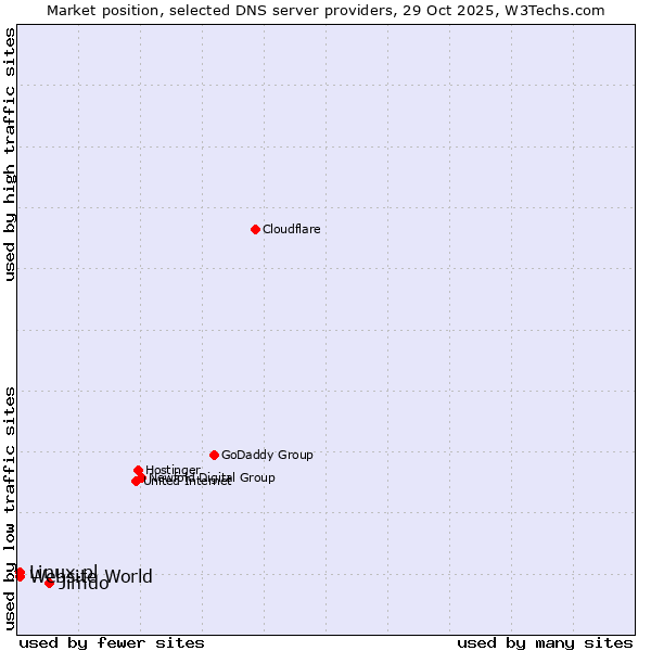Market position of Jimdo vs. Linux.pl vs. Website World