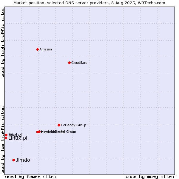Market position of Jimdo vs. Webzi vs. Linux.pl