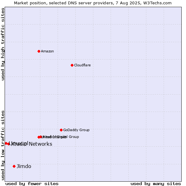 Market position of Jimdo vs. Xtudio Networks vs. Linux.pl