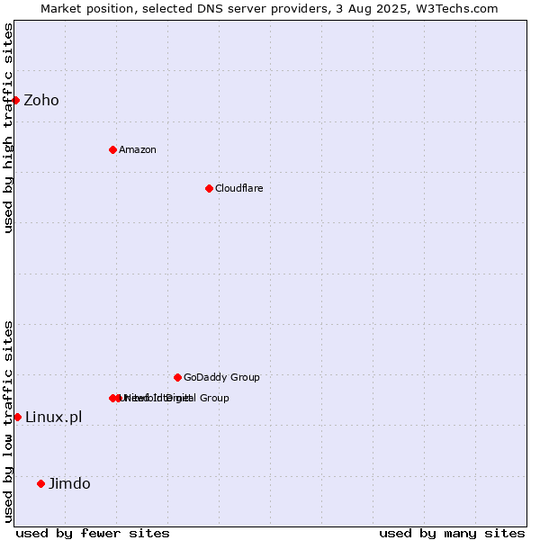 Market position of Jimdo vs. Linux.pl vs. Zoho
