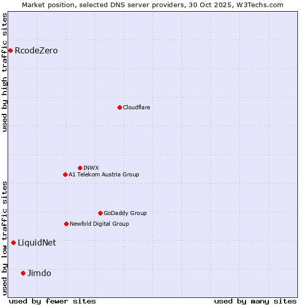 Market position of Jimdo vs. LiquidNet vs. RcodeZero