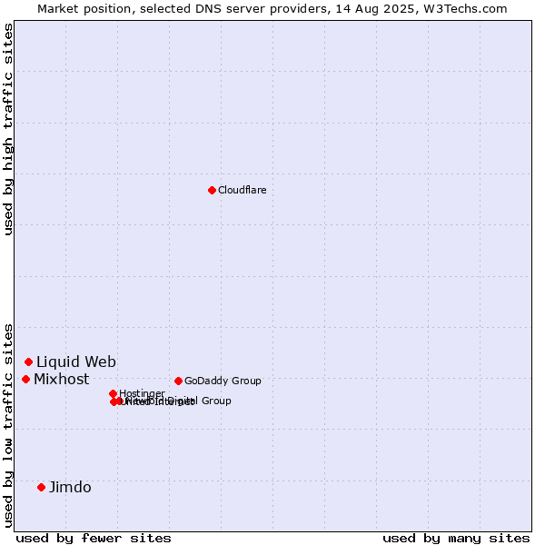 Market position of Jimdo vs. Liquid Web vs. Mixhost