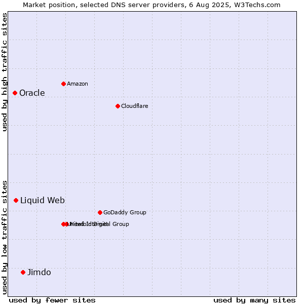 Market position of Jimdo vs. Liquid Web vs. Oracle