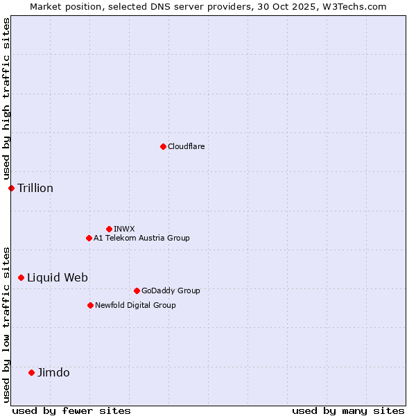 Market position of Jimdo vs. Liquid Web vs. Trillion