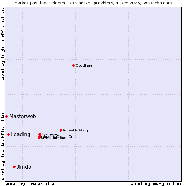 Market position of Jimdo vs. Loading vs. Masterweb