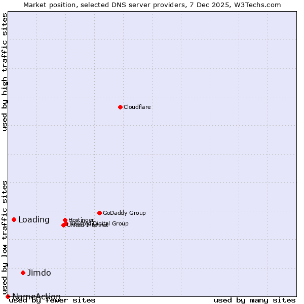 Market position of Jimdo vs. Loading vs. NameAction