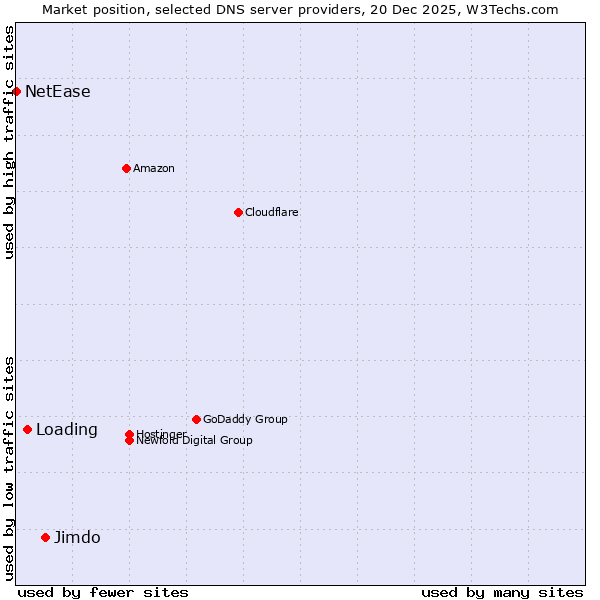 Market position of Jimdo vs. Loading vs. NetEase