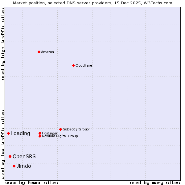 Market position of Jimdo vs. OpenSRS vs. Loading