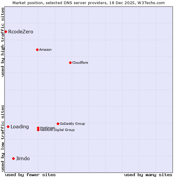Market position of Jimdo vs. Loading vs. RcodeZero