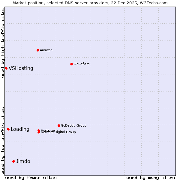 Market position of Jimdo vs. Loading vs. VSHosting