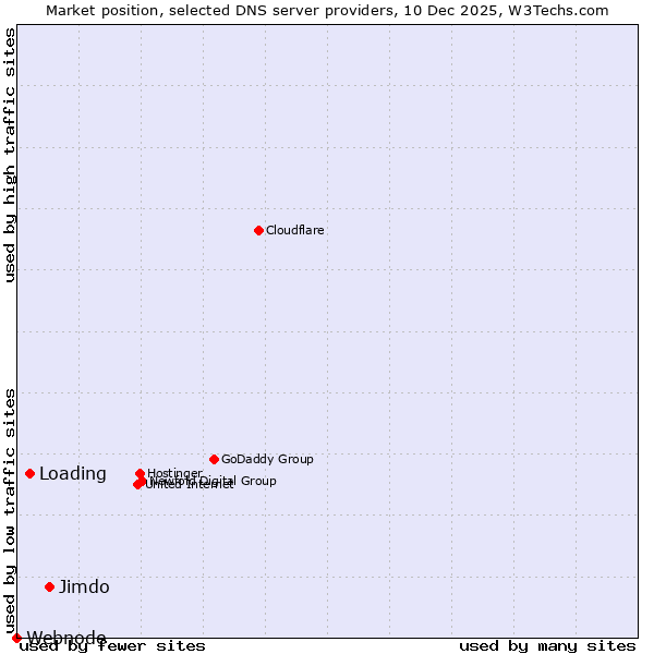 Market position of Jimdo vs. Loading vs. Webnode