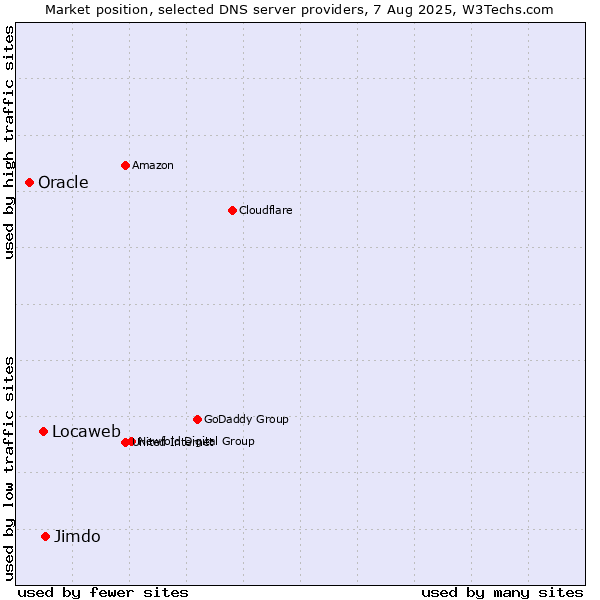 Market position of Jimdo vs. Locaweb vs. Oracle