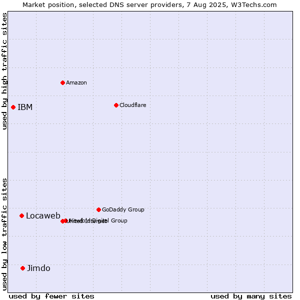 Market position of Jimdo vs. Locaweb vs. IBM
