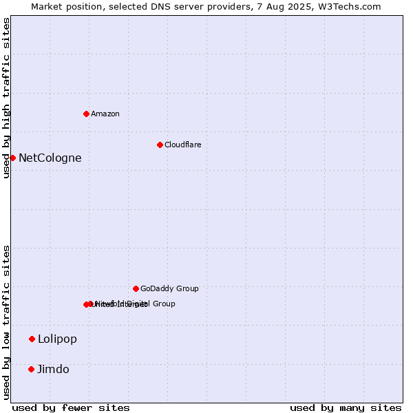 Market position of Lolipop vs. Jimdo vs. NetCologne