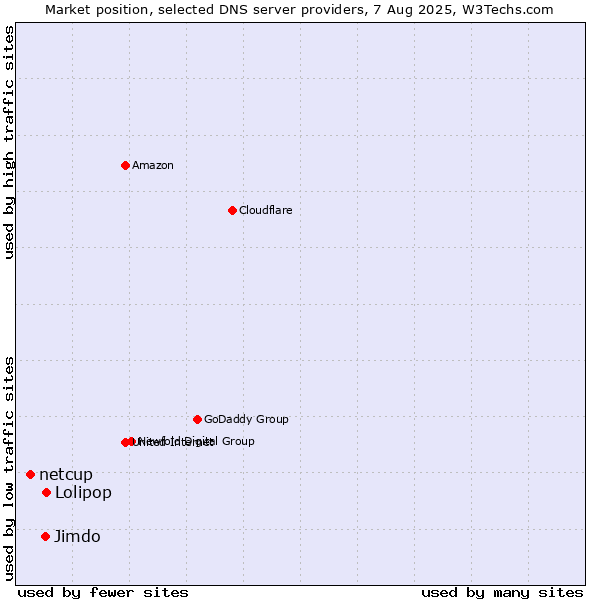 Market position of Lolipop vs. Jimdo vs. netcup