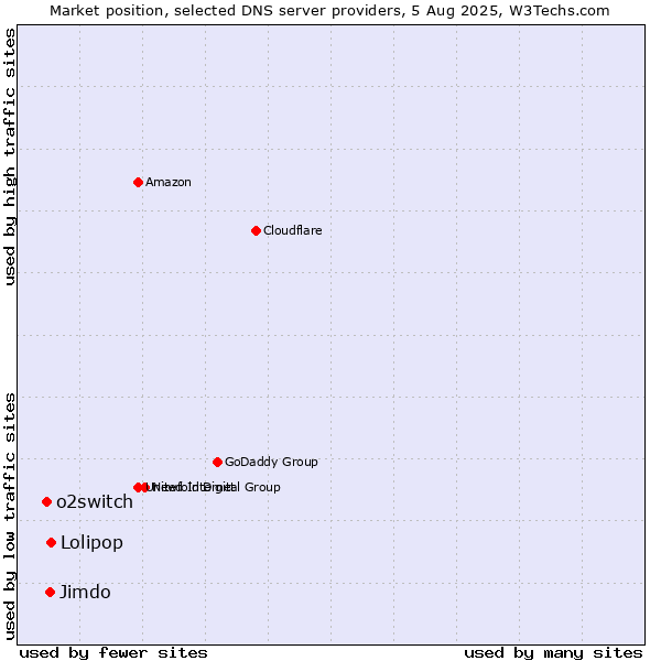 Market position of Lolipop vs. Jimdo vs. o2switch