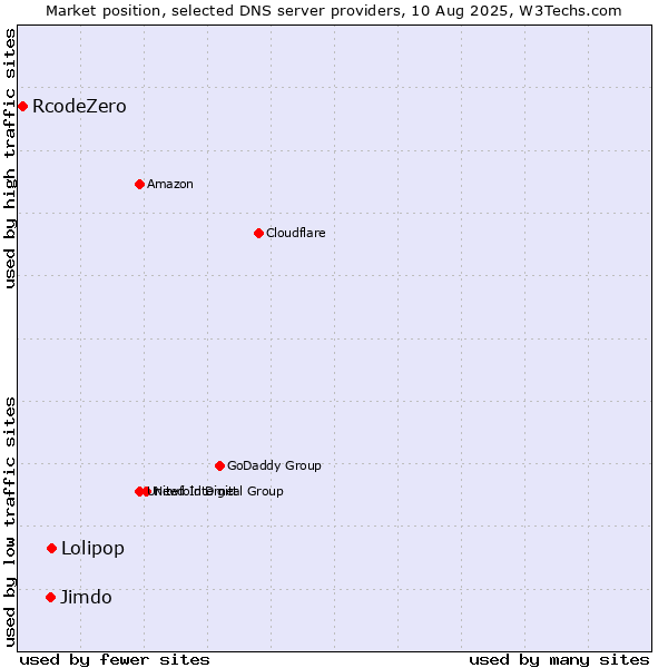 Market position of Lolipop vs. Jimdo vs. RcodeZero