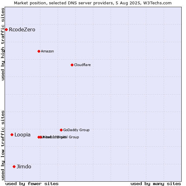 Market position of Jimdo vs. Loopia vs. RcodeZero