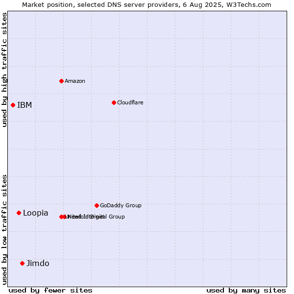 Market position of Jimdo vs. Loopia vs. IBM