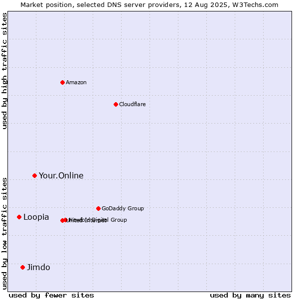 Market position of Your.Online vs. Jimdo vs. Loopia