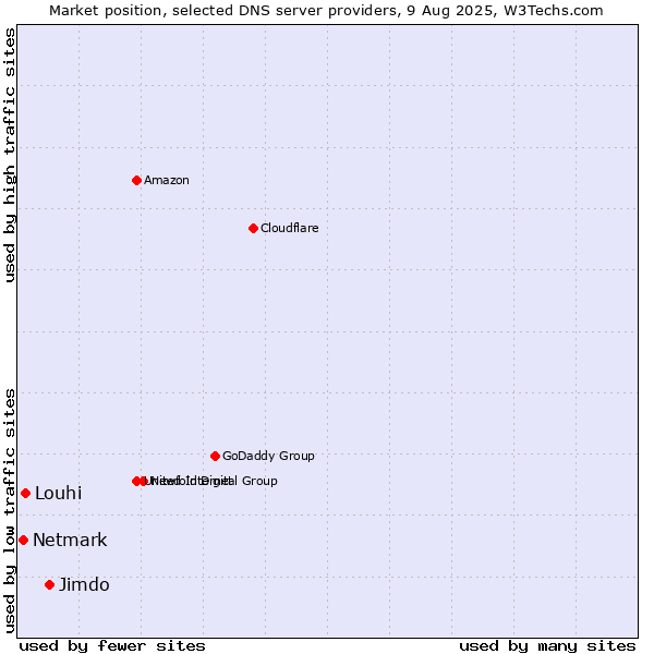Market position of Jimdo vs. Louhi vs. Netmark