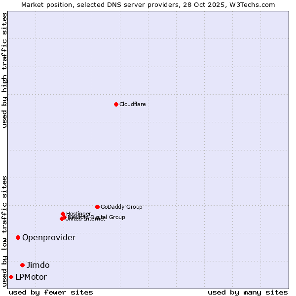 Market position of Jimdo vs. Openprovider vs. LPMotor