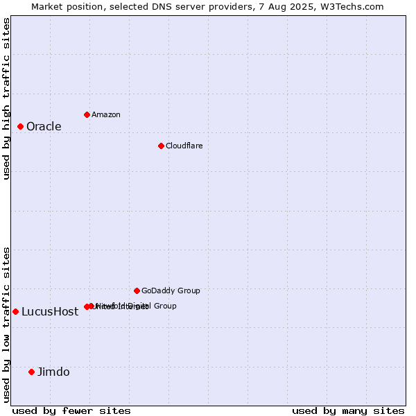 Market position of Jimdo vs. Oracle vs. LucusHost