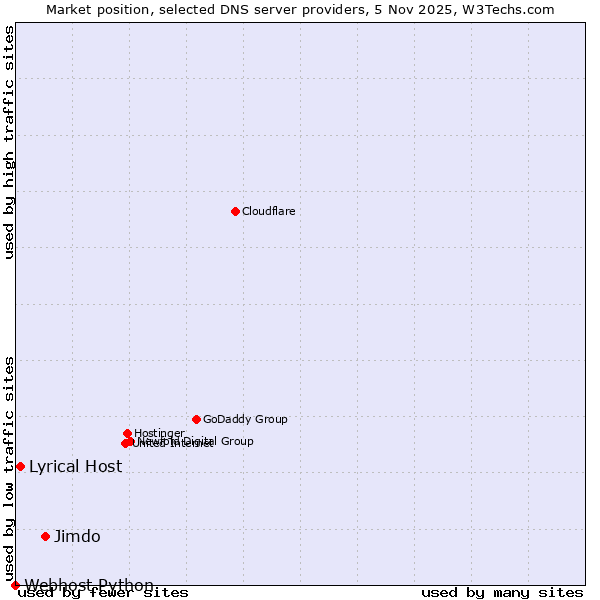Market position of Jimdo vs. Lyrical Host vs. Webhost Python