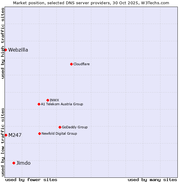 Market position of Jimdo vs. M247 vs. Webzilla
