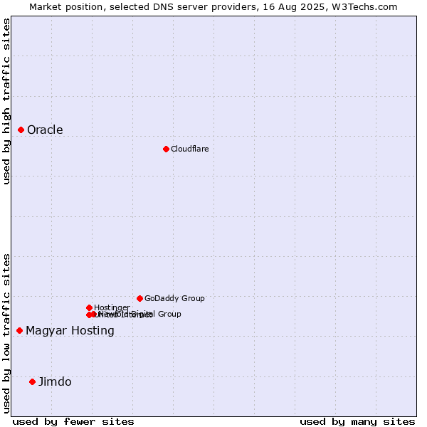 Market position of Jimdo vs. Oracle vs. Magyar Hosting