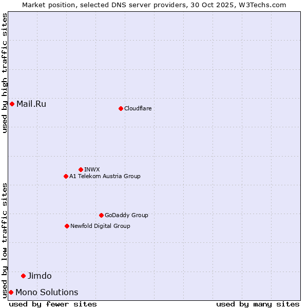 Market position of Jimdo vs. Mail.Ru vs. Mono Solutions