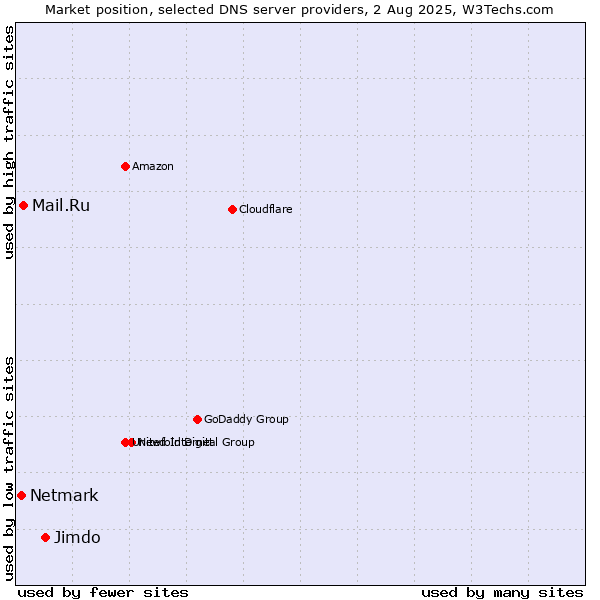 Market position of Jimdo vs. Mail.Ru vs. Netmark