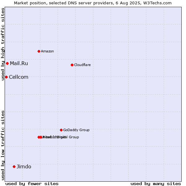 Market position of Jimdo vs. Mail.Ru vs. Cellcom
