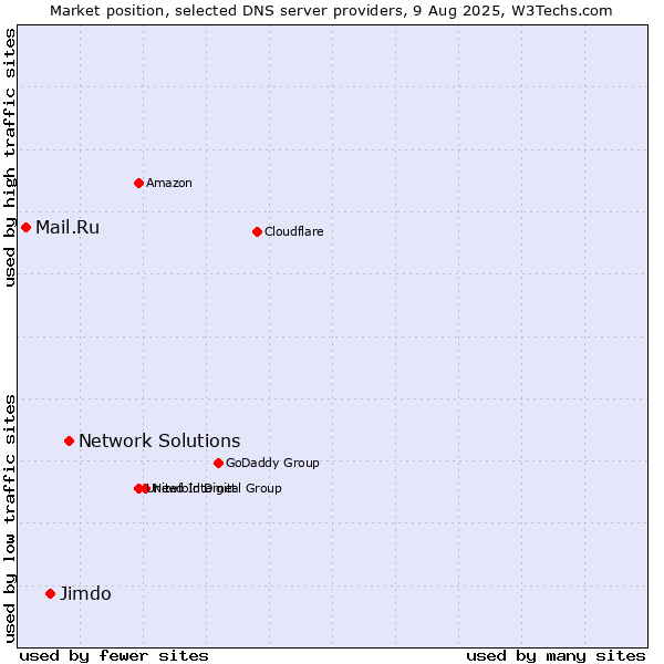 Market position of Network Solutions vs. Jimdo vs. Mail.Ru