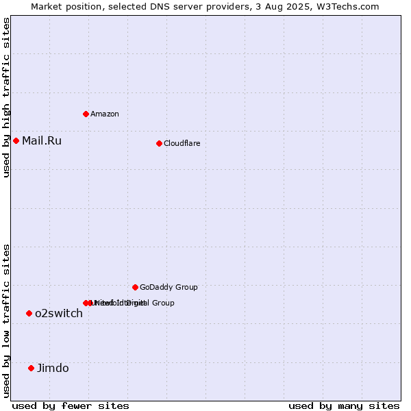 Market position of Jimdo vs. o2switch vs. Mail.Ru