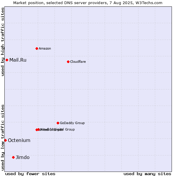 Market position of Jimdo vs. Mail.Ru vs. Octenium