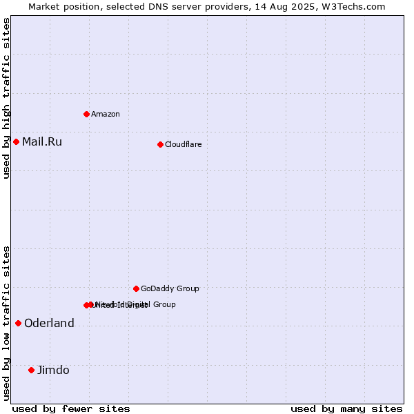 Market position of Jimdo vs. Oderland vs. Mail.Ru