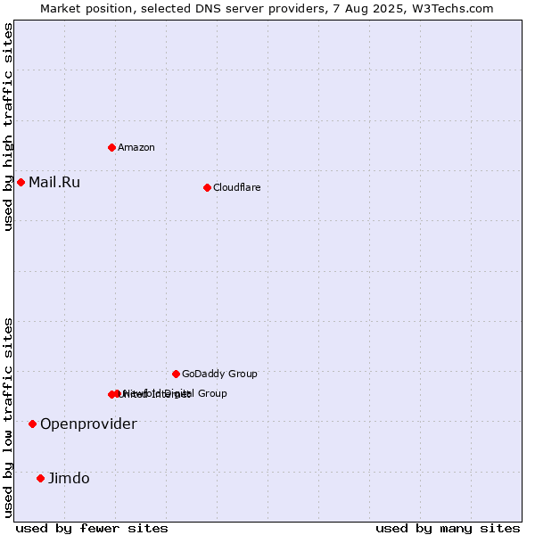 Market position of Jimdo vs. Openprovider vs. Mail.Ru
