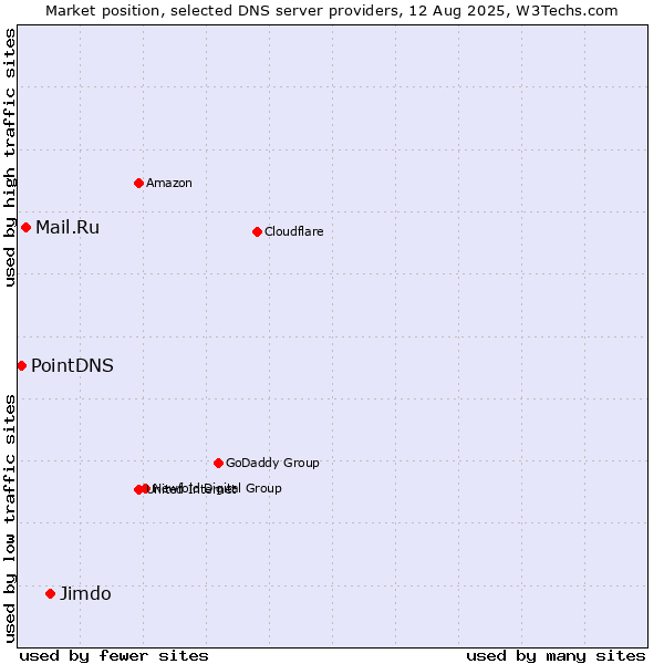 Market position of Jimdo vs. Mail.Ru vs. PointDNS