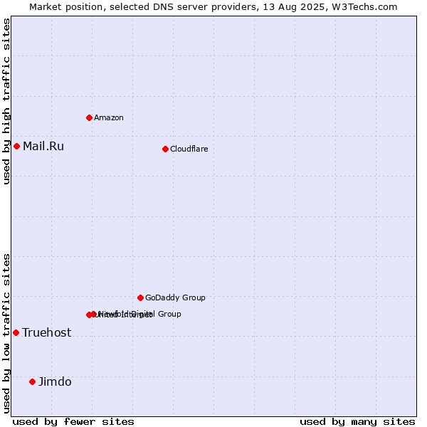 Market position of Jimdo vs. Mail.Ru vs. Truehost