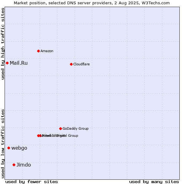 Market position of Jimdo vs. webgo vs. Mail.Ru