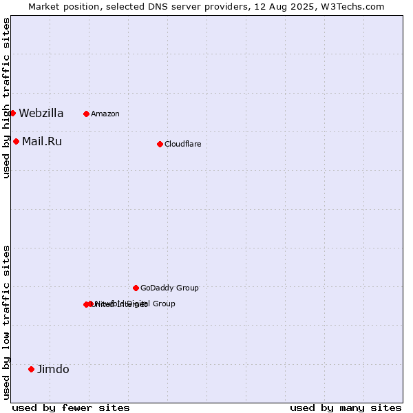 Market position of Jimdo vs. Mail.Ru vs. Webzilla
