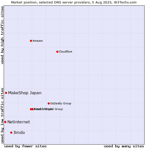 Market position of Jimdo vs. MakeShop Japan vs. Netinternet