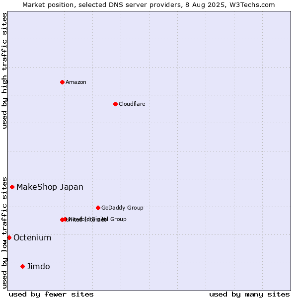 Market position of Jimdo vs. MakeShop Japan vs. Octenium